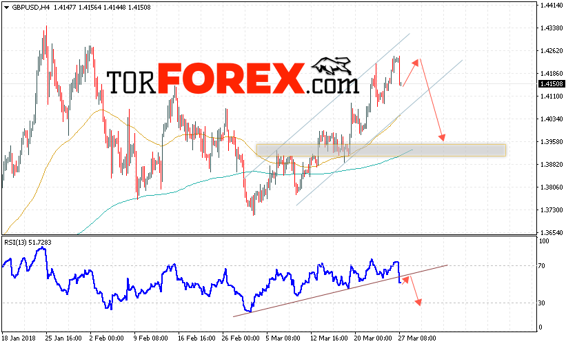 GBP/USD прогноз Фунт Доллар на 28 марта 2018