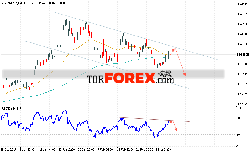GBP/USD прогноз Фунт Доллар на 7 марта 2018