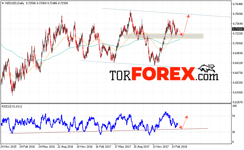 Технический анализ NZD/USD на неделю 12 — 16 марта 2018