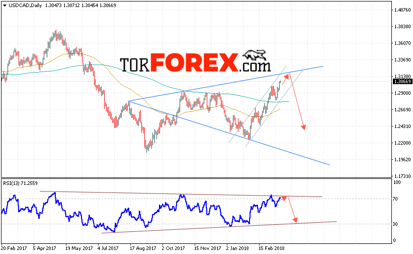 USD/CAD прогноз FOREX на неделю 19 — 23 марта 2018