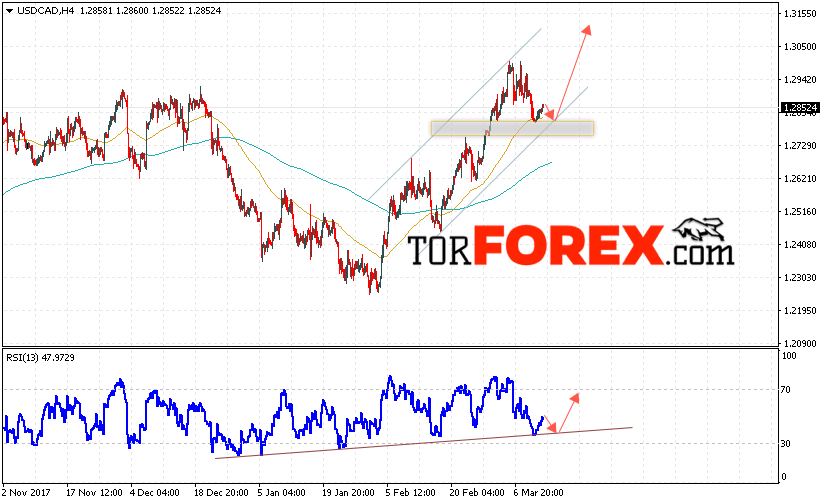 USD/CAD прогноз Канадский Доллар на 14 марта 2018