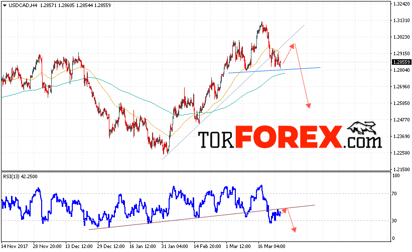 USD/CAD прогноз Канадский Доллар на 28 марта 2018