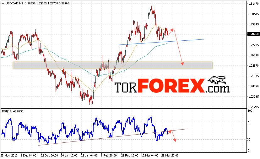 USD/CAD прогноз Канадский Доллар на 30 марта 2018