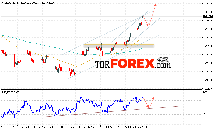 USD/CAD прогноз Канадский Доллар на 6 марта 2018
