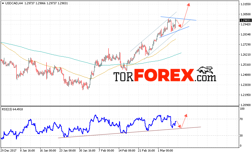 USD/CAD прогноз Канадский Доллар на 8 марта 2018