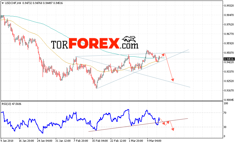 USD/CHF прогноз Доллар Франк на 15 марта 2018