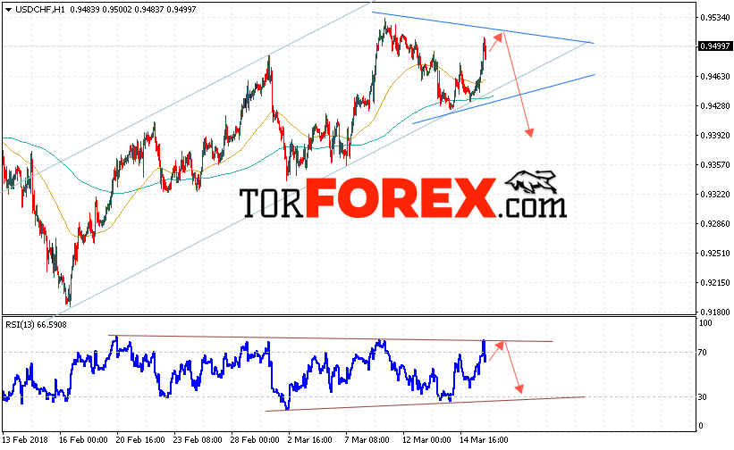 USD/CHF прогноз Доллар Франк на 16 марта 2018
