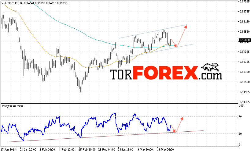 USD/CHF прогноз Доллар Франк на 23 марта 2018
