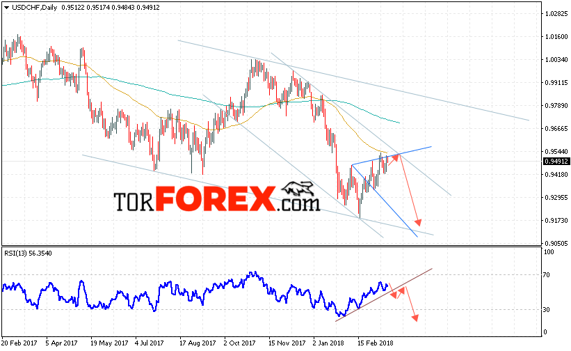 USD/CHF прогноз Форекс на неделю 19 — 23 марта 2018