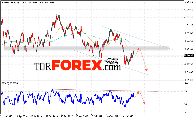 USD/CHF прогноз Форекс на неделю 26 — 30 марта 2018