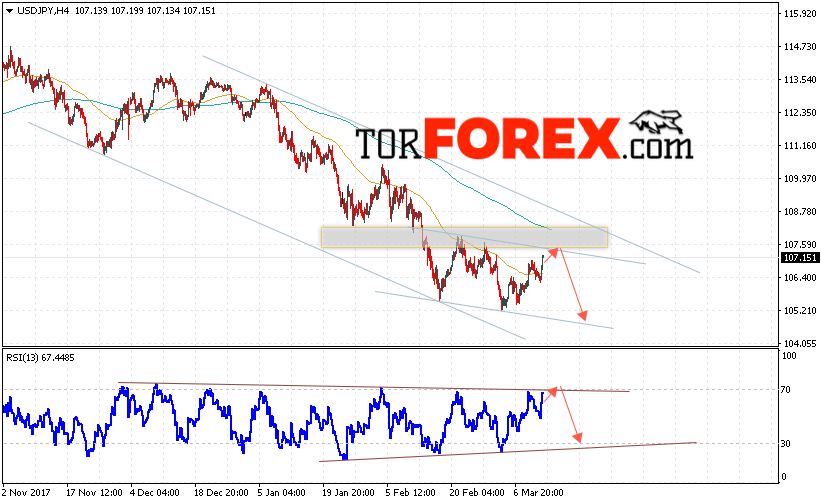 USD/JPY прогноз Доллар Иена на 14 марта 2018