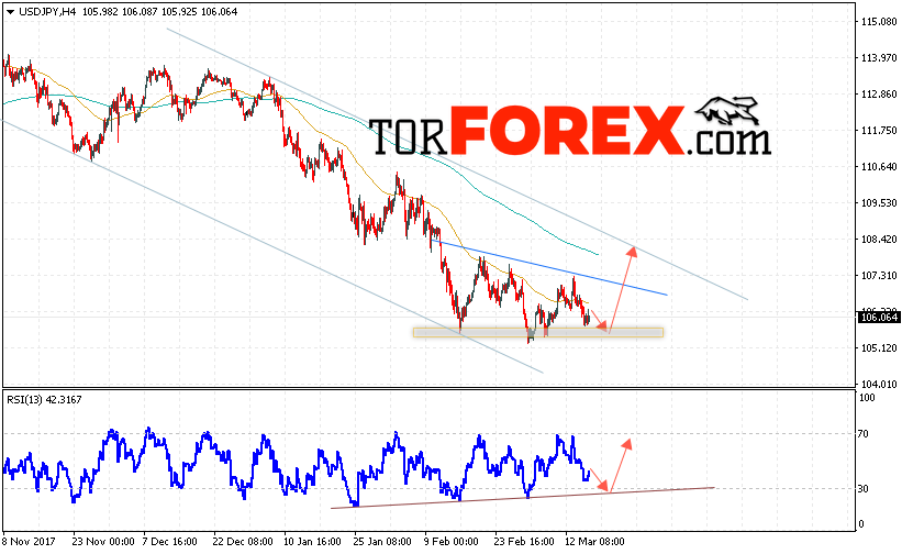 USD/JPY прогноз Доллар Иена на 16 марта 2018