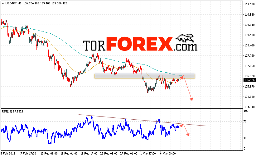 USD/JPY прогноз Доллар Иена на 9 марта 2018