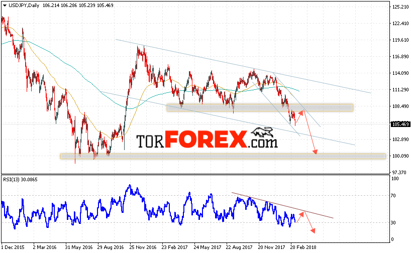 USD/JPY прогноз Доллар Иена на неделю 5 — 9 марта 2018