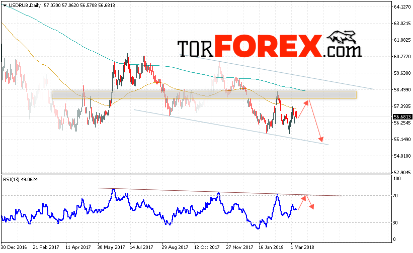 USD/RUB прогноз Доллара на неделю 12 — 16 марта 2018