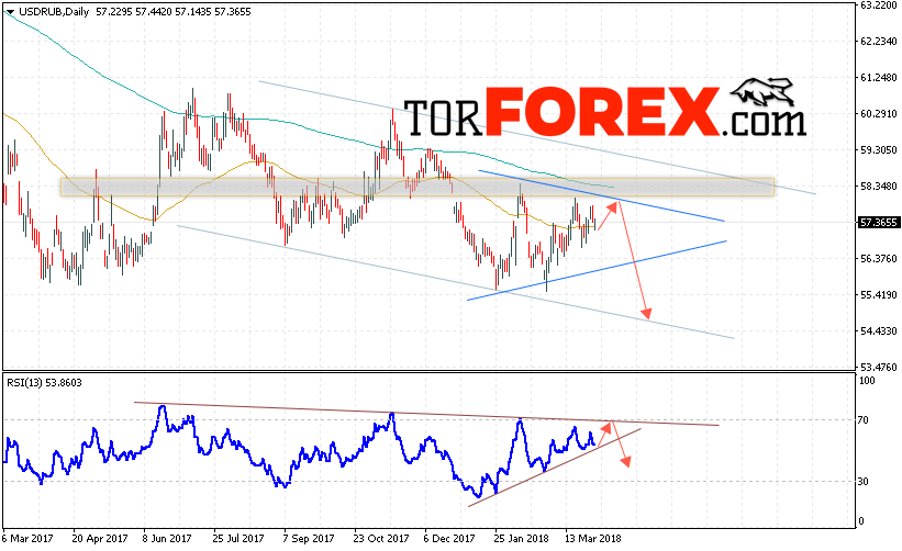 USD/RUB прогноз Доллара на неделю 2 — 6 апреля 2018