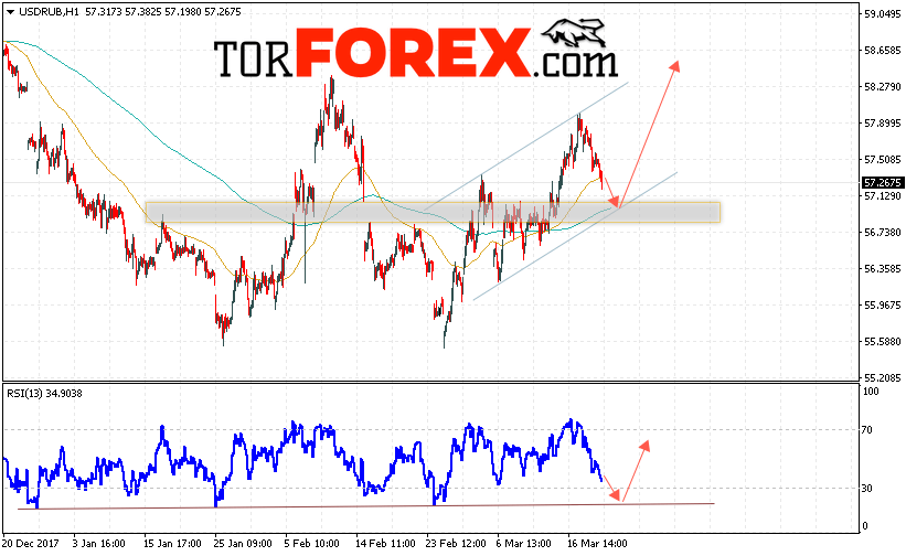 USD/RUB прогноз курса Доллара на 22 марта 2018