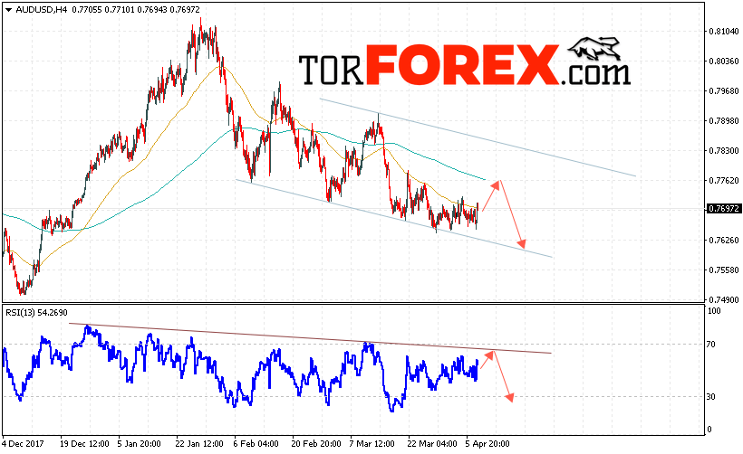 AUD/USD прогноз Форекс и аналитика на 10 апреля 2018