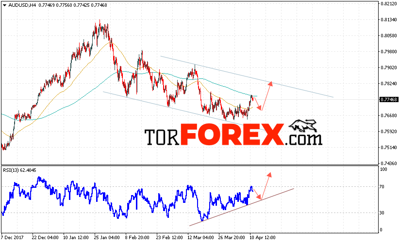 AUD/USD прогноз Форекс и аналитика на 12 апреля 2018