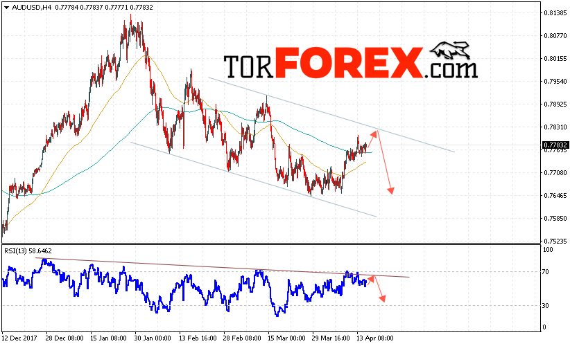 AUD/USD прогноз Форекс и аналитика на 18 апреля 2018