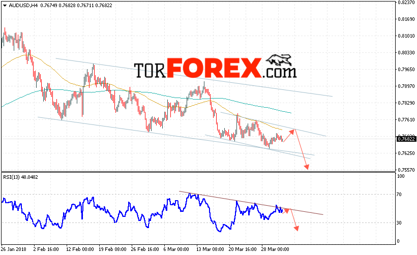AUD/USD прогноз Форекс и аналитика на 3 апреля 2018