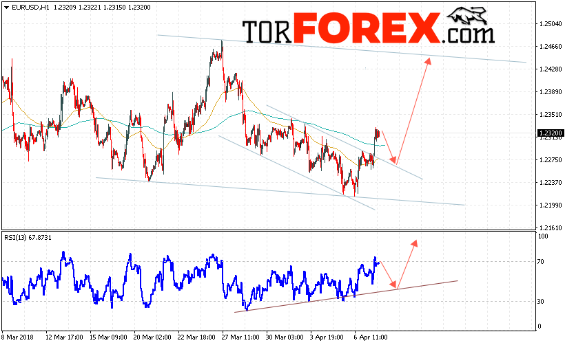 EUR/USD прогноз Евро Доллар на 10 апреля 2018
