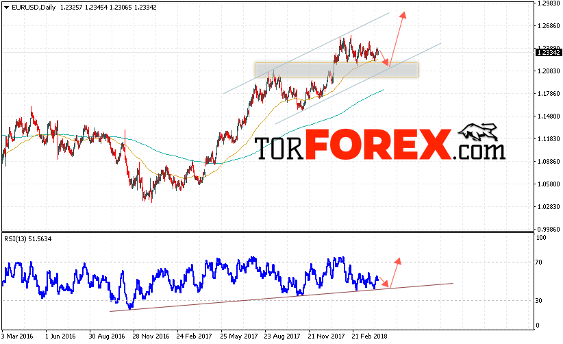 EUR/USD прогноз Евро Доллар на 16 — 20 апреля 2018