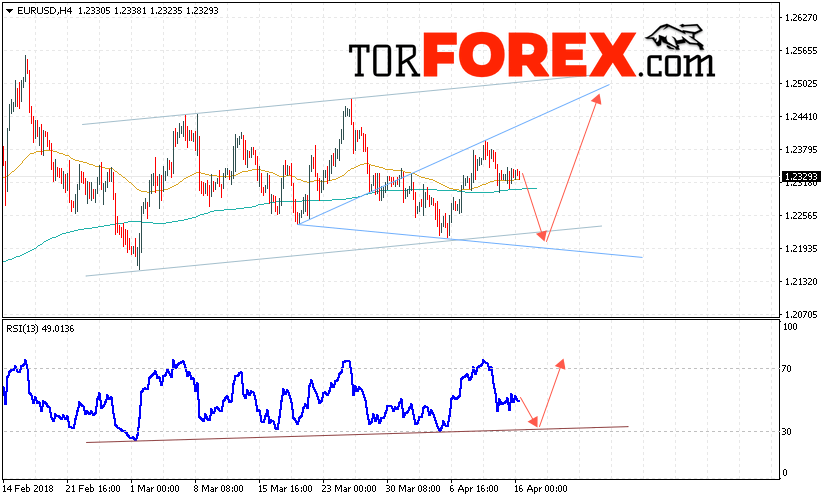EUR/USD прогноз Евро Доллар на 17 апреля 2018