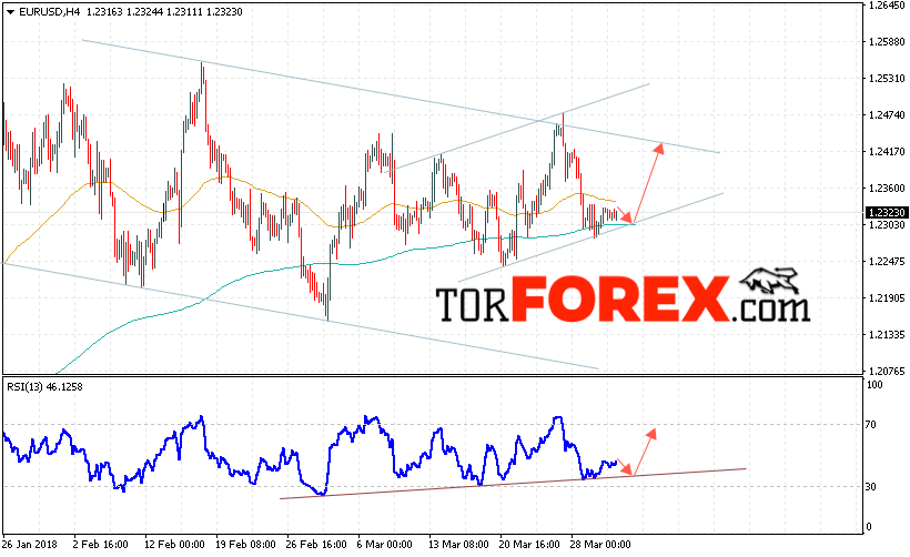 EUR/USD прогноз Евро Доллар на 3 апреля 2018