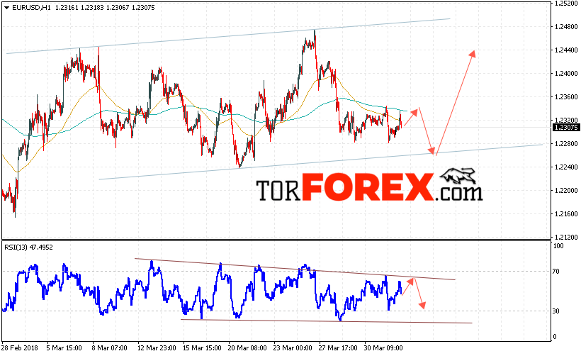 EUR/USD прогноз Евро Доллар на 4 апреля 2018