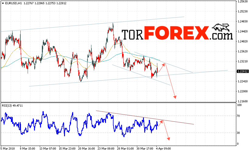 EUR/USD прогноз Евро Доллар на 5 апреля 2018