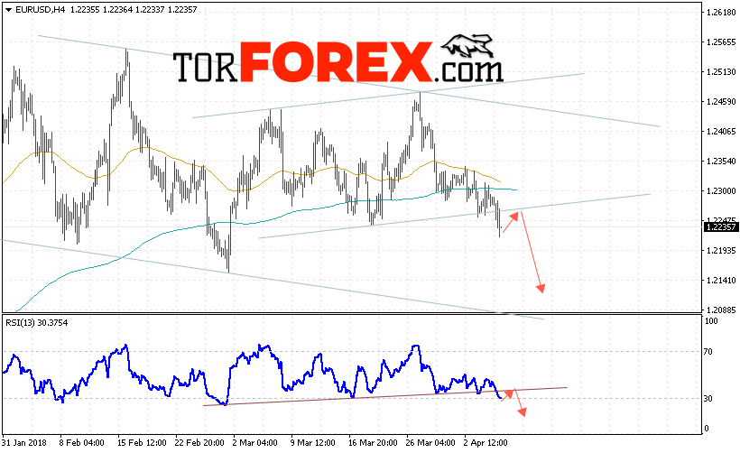 EUR/USD прогноз Евро Доллар на 6 апреля 2018