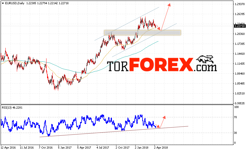 EUR/USD прогноз Евро Доллар на 9 — 13 апреля 2018