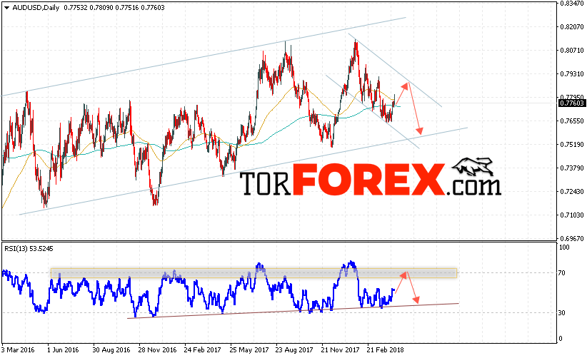 Форекс прогноз AUD/USD на неделю 16 — 20 апреля 2018