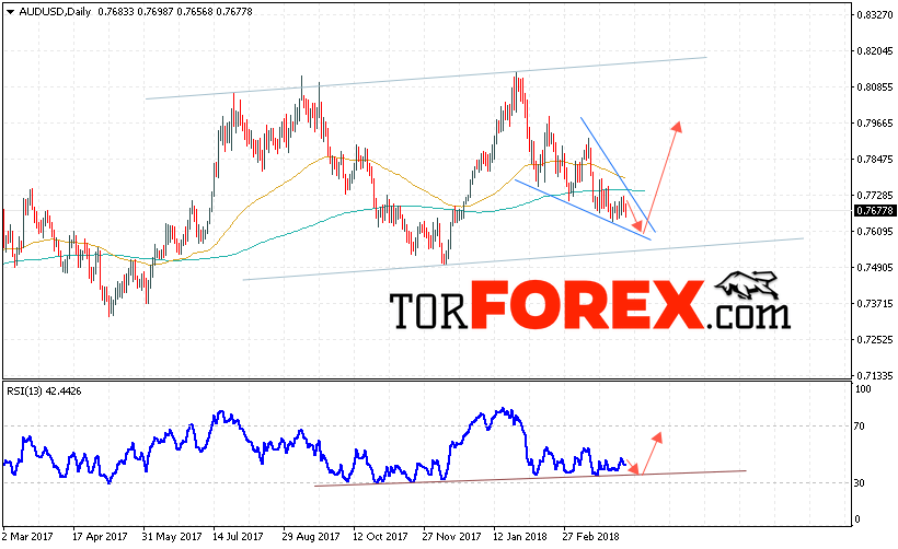 Форекс прогноз AUD/USD на неделю 9 — 13 апреля 2018