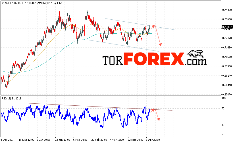Форекс прогноз и аналитика NZD/USD на 10 апреля 2018