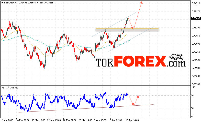 Форекс прогноз и аналитика NZD/USD на 11 апреля 2018