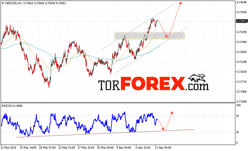 Форекс прогноз и аналитика NZD/USD на 12 апреля 2018