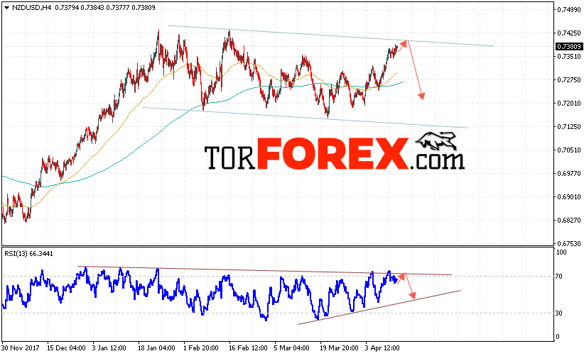 Форекс прогноз и аналитика NZD/USD на 13 апреля 2018