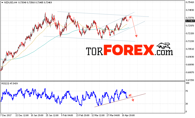 Форекс прогноз и аналитика NZD/USD на 17 апреля 2018