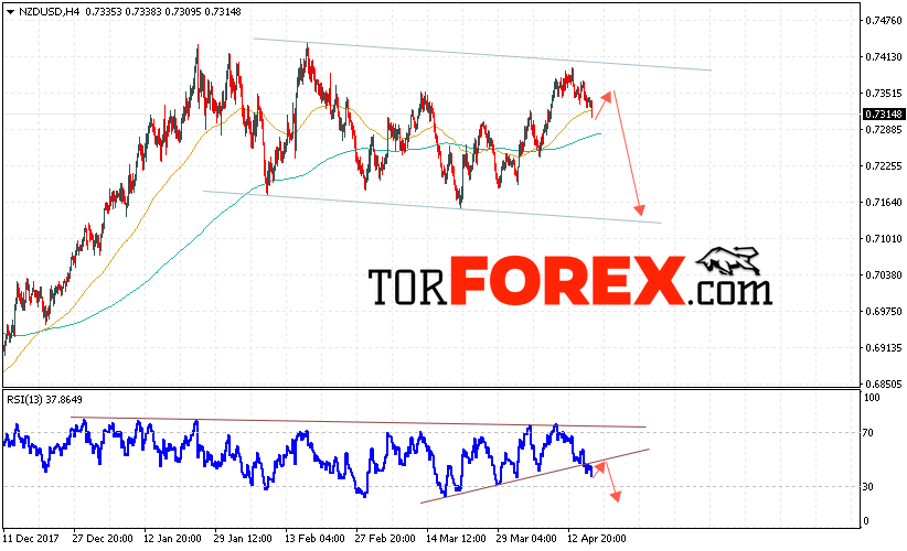 Форекс прогноз и аналитика NZD/USD на 19 апреля 2018