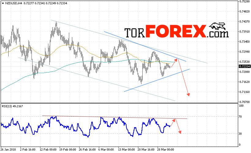 Форекс прогноз и аналитика NZD/USD на 3 апреля 2018