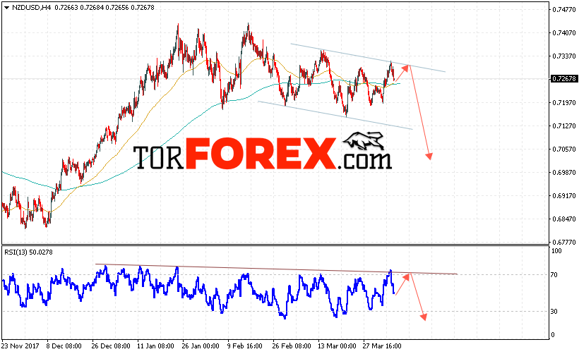 Форекс прогноз и аналитика NZD/USD на 6 апреля 2018