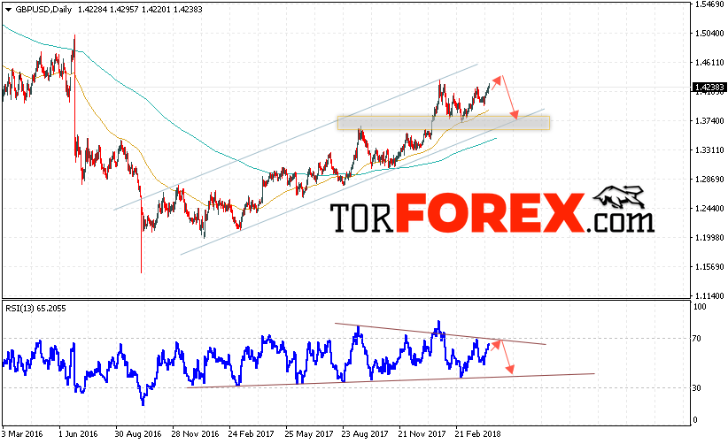 GBP/USD прогноз Форекс на неделю 16 — 20 апреля 2018