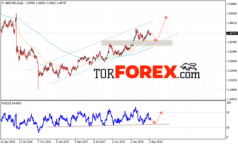 GBP/USD прогноз Форекс на неделю 9 — 13 апреля 2018