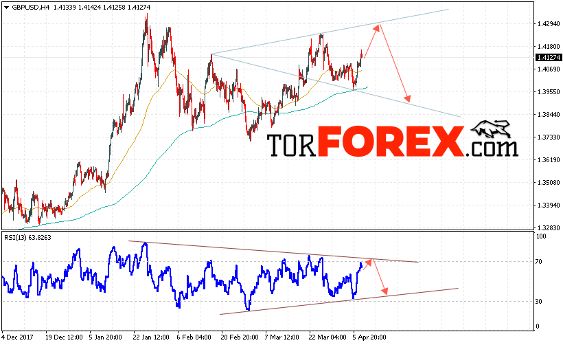 GBP/USD прогноз Фунт Доллар на 10 апреля 2018