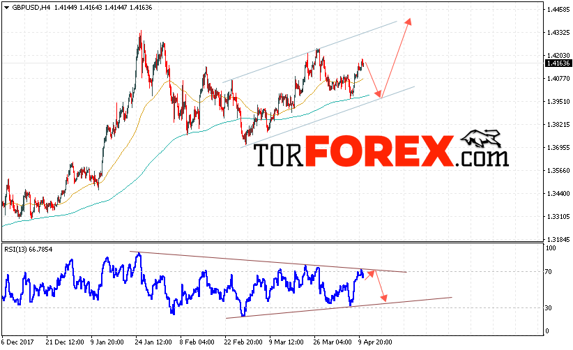 GBP/USD прогноз Фунт Доллар на 11 апреля 2018