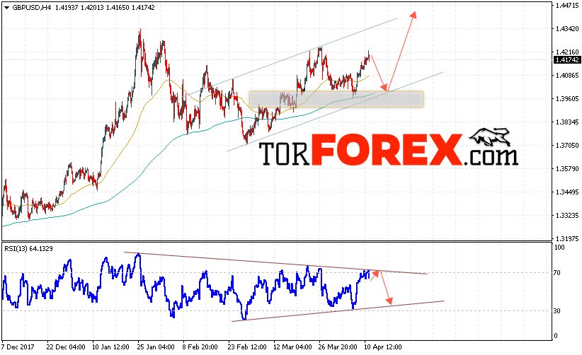 GBP/USD прогноз Фунт Доллар на 12 апреля 2018