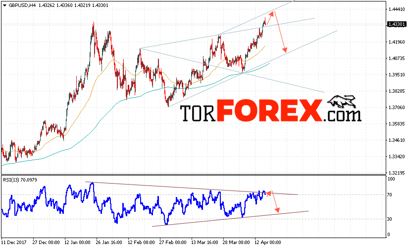 GBP/USD прогноз Фунт Доллар на 18 апреля 2018