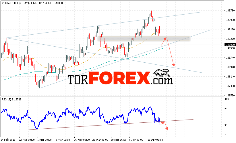 GBP/USD прогноз Фунт Доллар на 20 апреля 2018